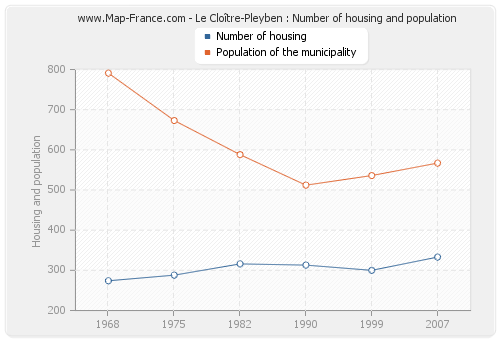 Le Cloître-Pleyben : Number of housing and population